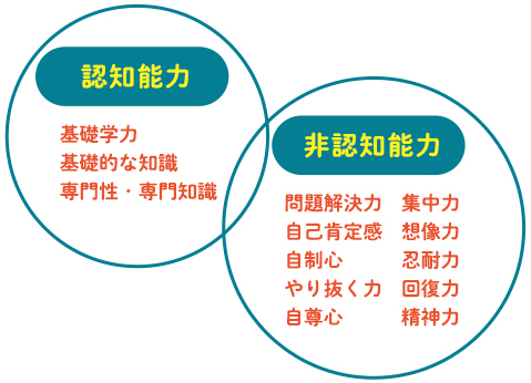認知能力　非認知能力